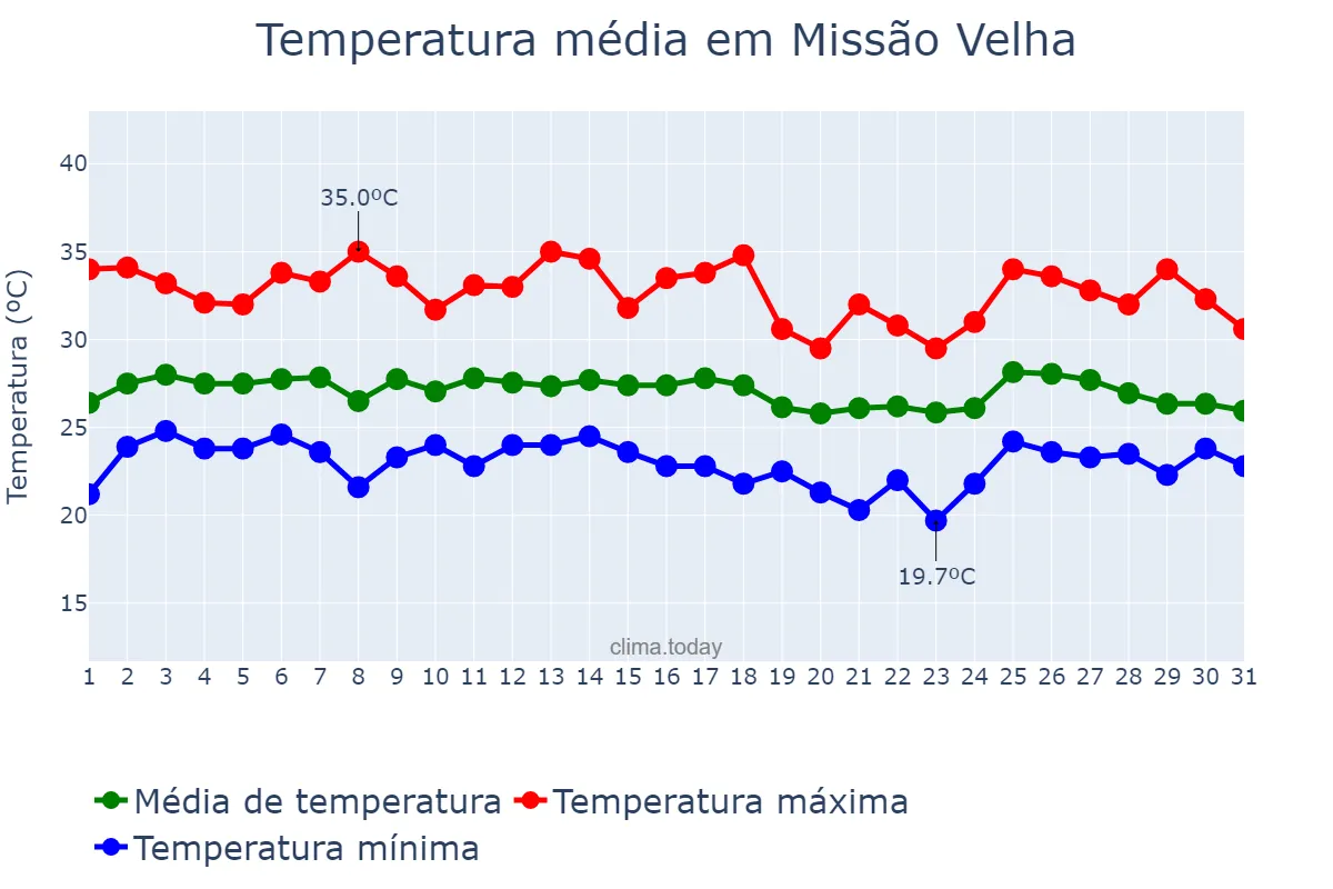 Temperatura em janeiro em Missão Velha, CE, BR