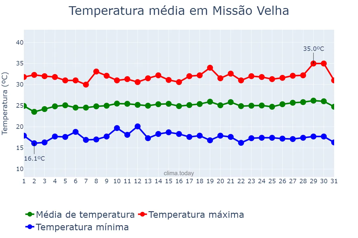 Temperatura em julho em Missão Velha, CE, BR