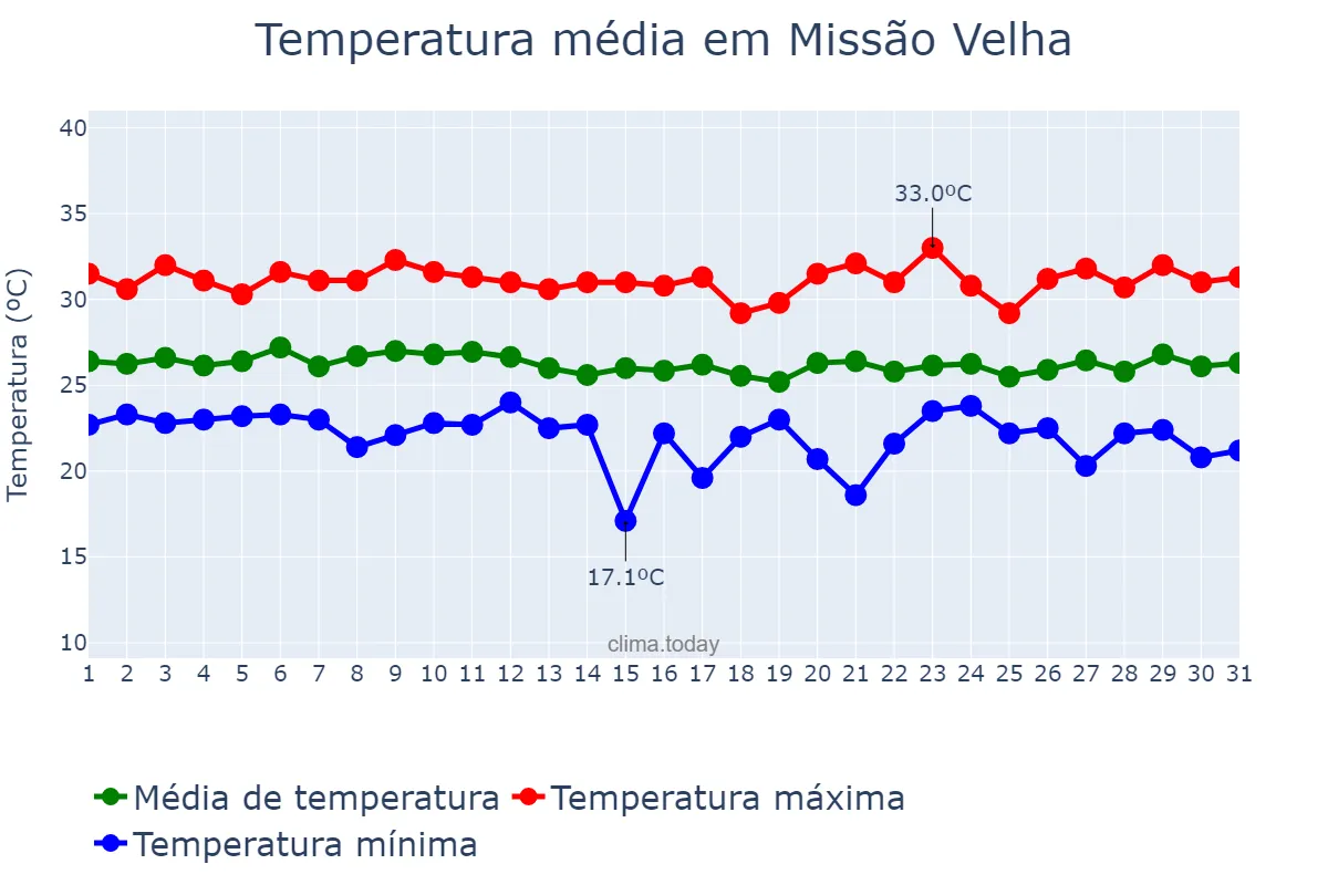Temperatura em marco em Missão Velha, CE, BR