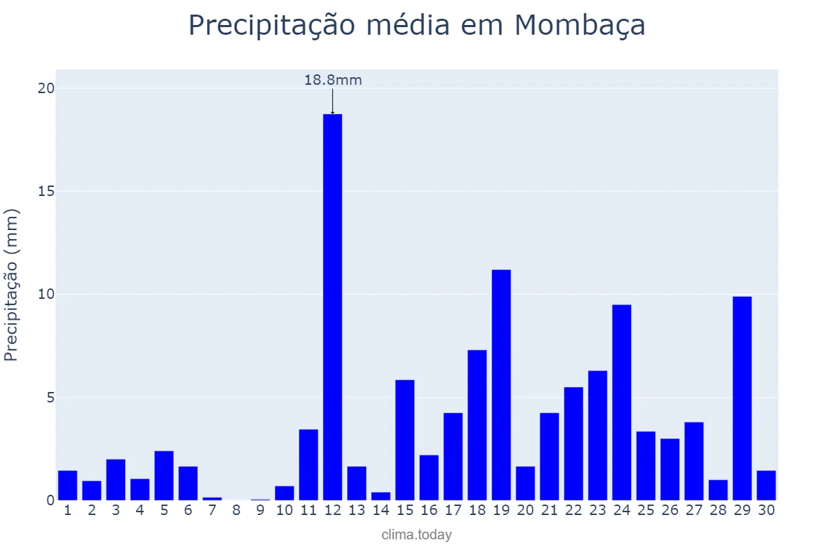 Precipitação em abril em Mombaça, CE, BR