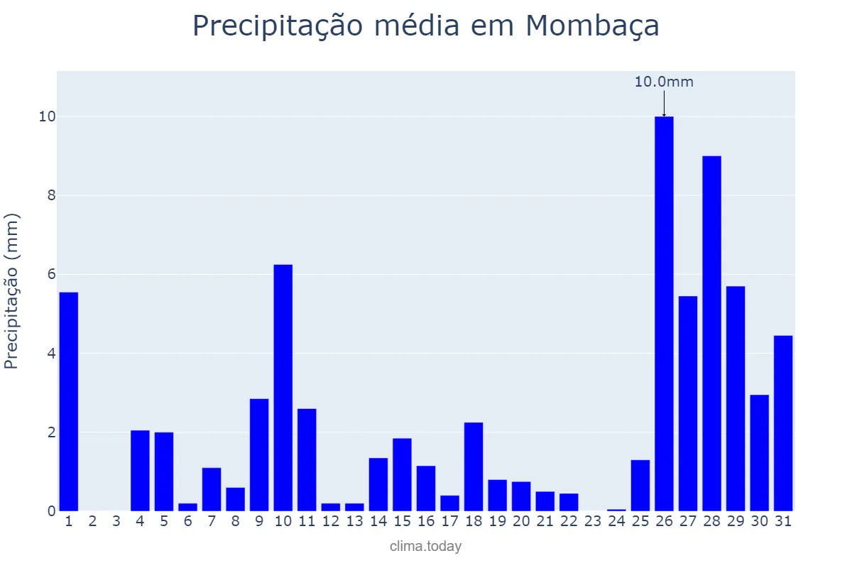Precipitação em janeiro em Mombaça, CE, BR