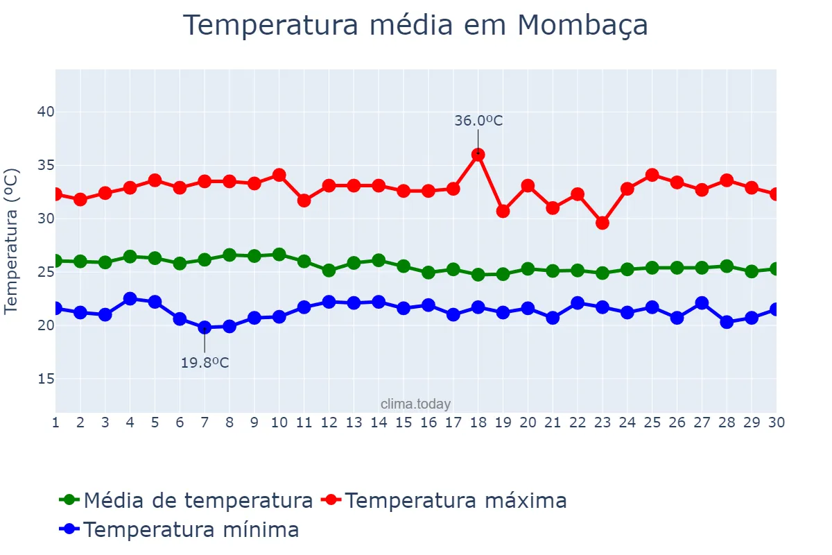 Temperatura em abril em Mombaça, CE, BR