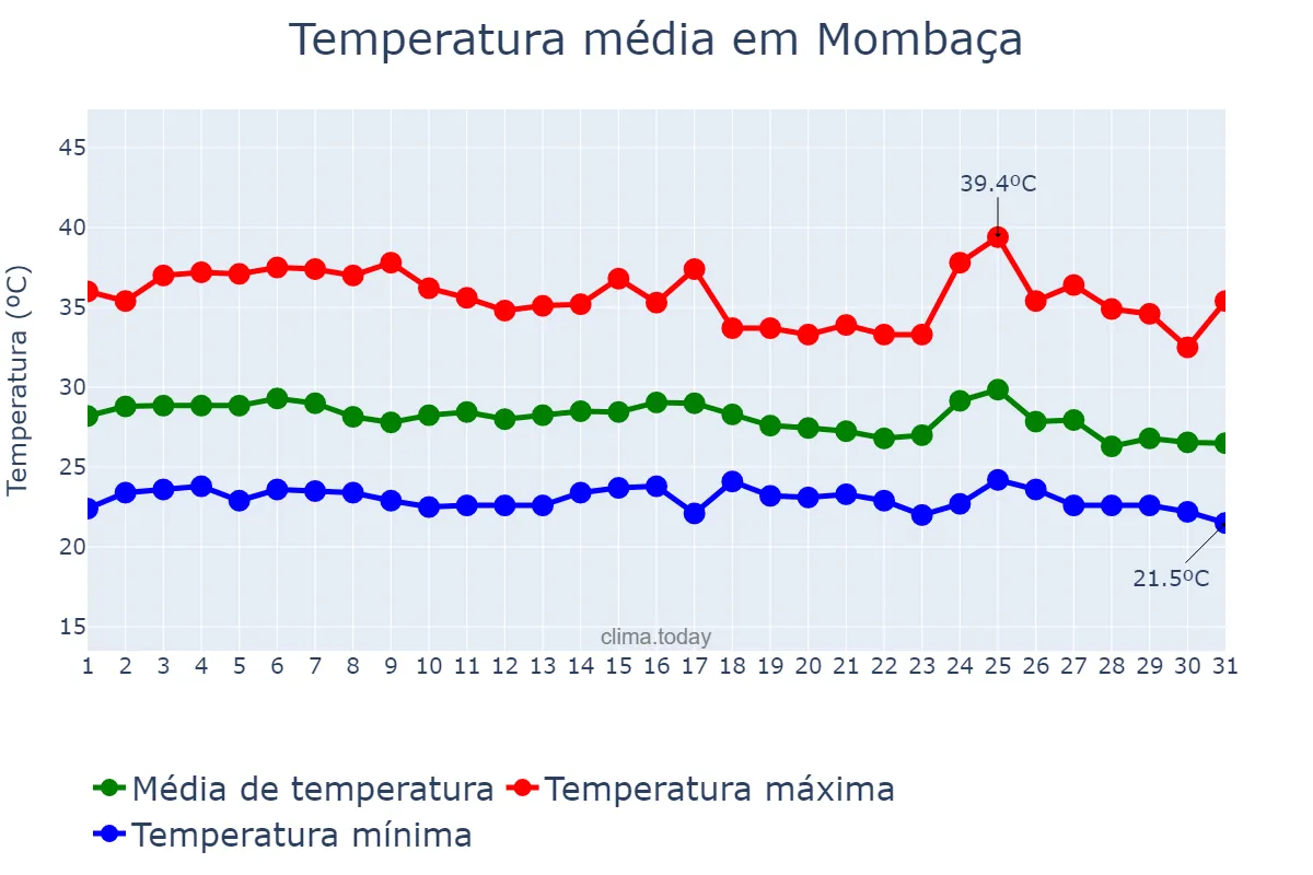 Temperatura em janeiro em Mombaça, CE, BR