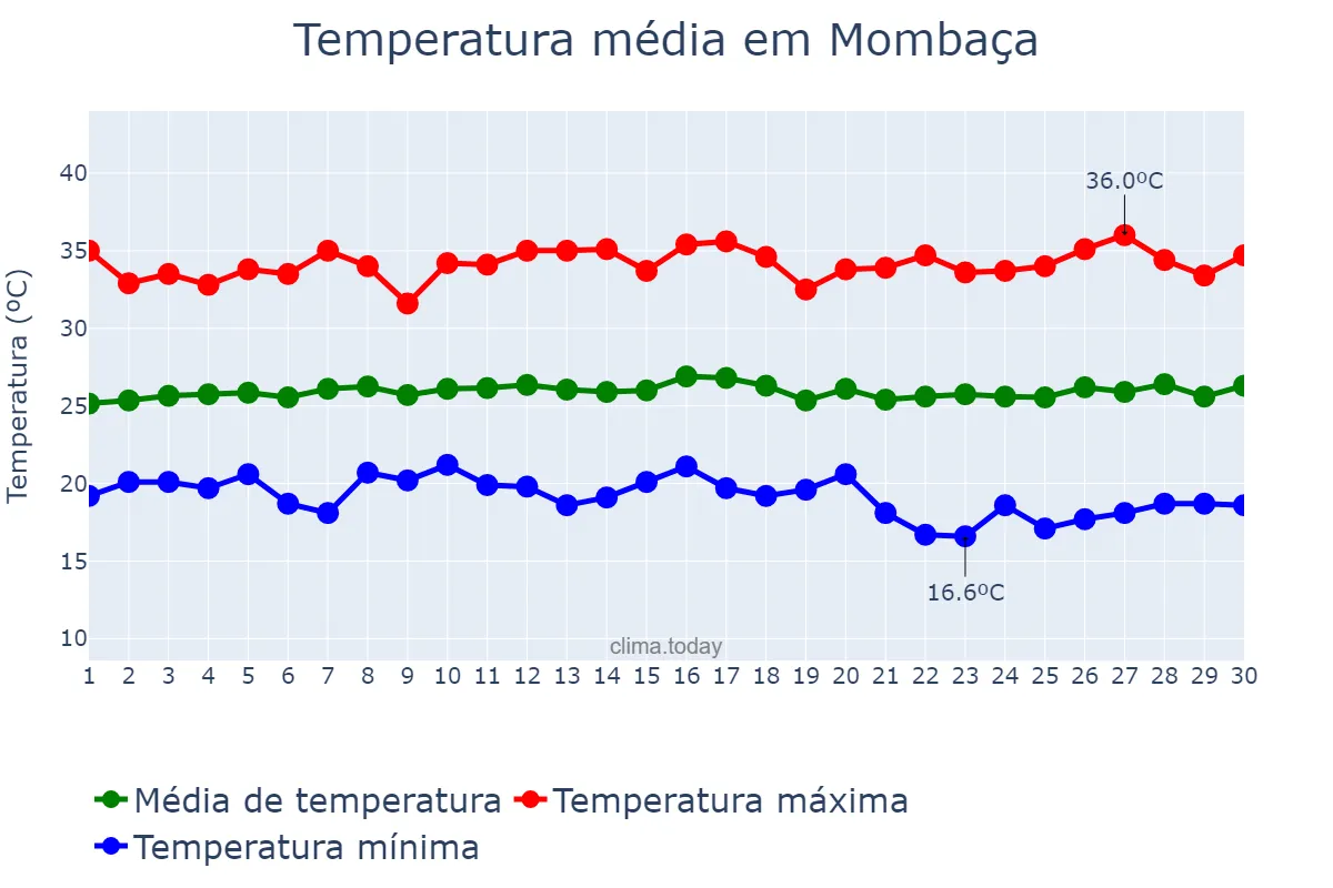 Temperatura em junho em Mombaça, CE, BR