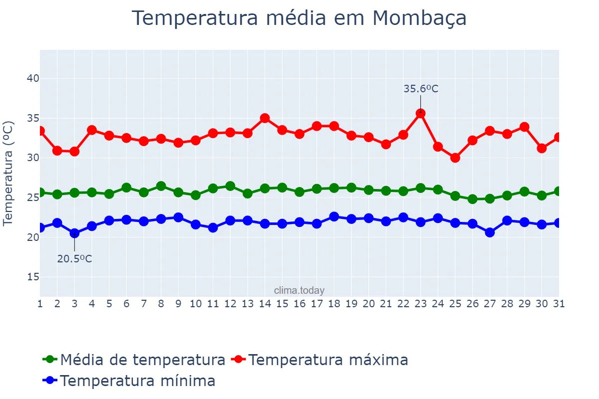 Temperatura em marco em Mombaça, CE, BR