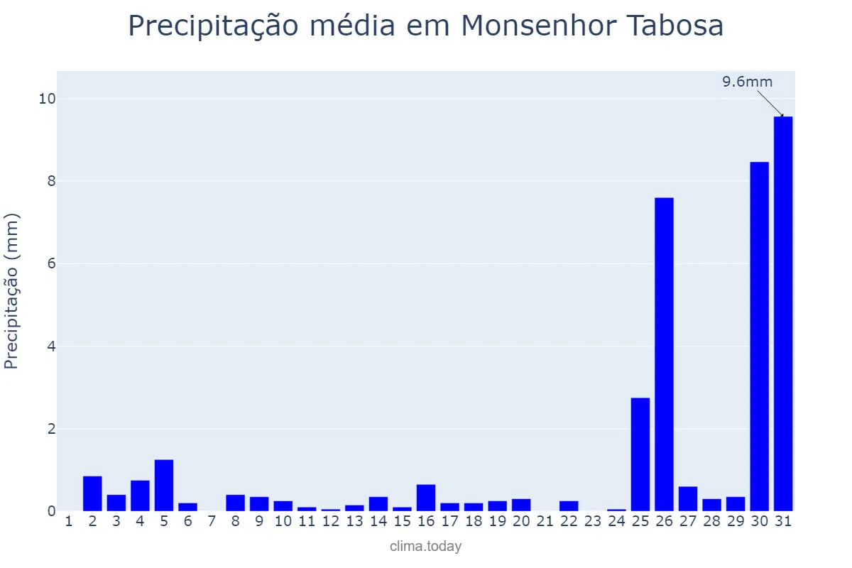 Precipitação em dezembro em Monsenhor Tabosa, CE, BR