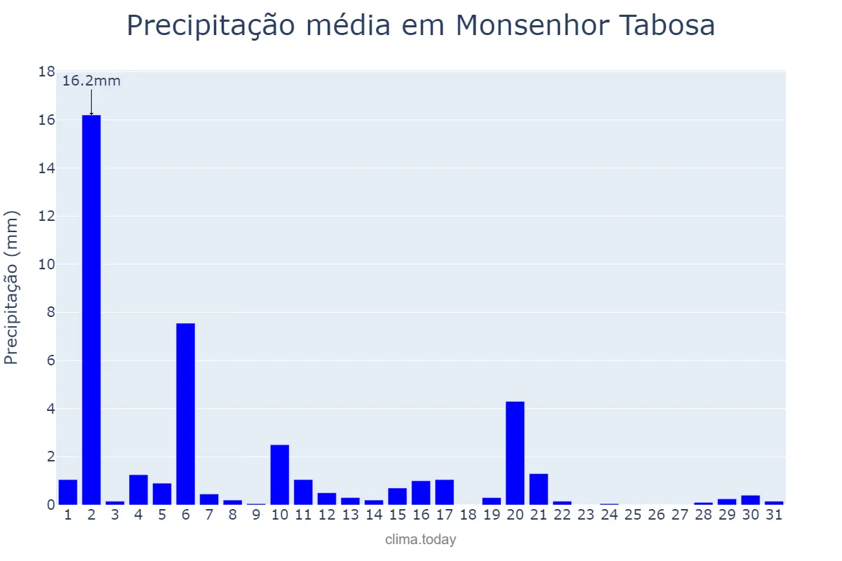 Precipitação em julho em Monsenhor Tabosa, CE, BR