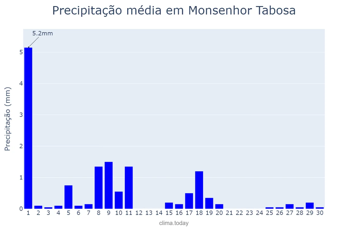 Precipitação em junho em Monsenhor Tabosa, CE, BR