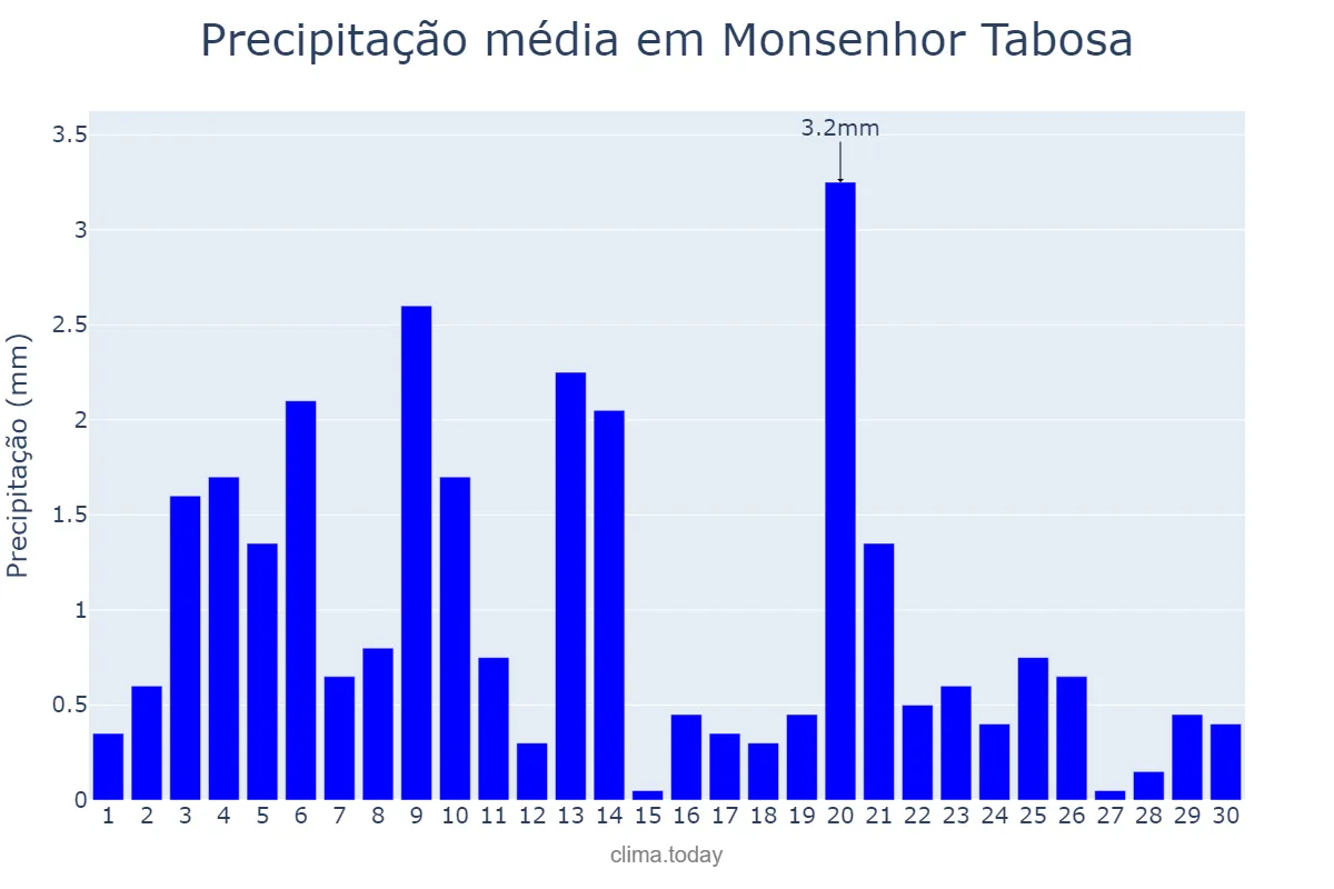 Precipitação em novembro em Monsenhor Tabosa, CE, BR