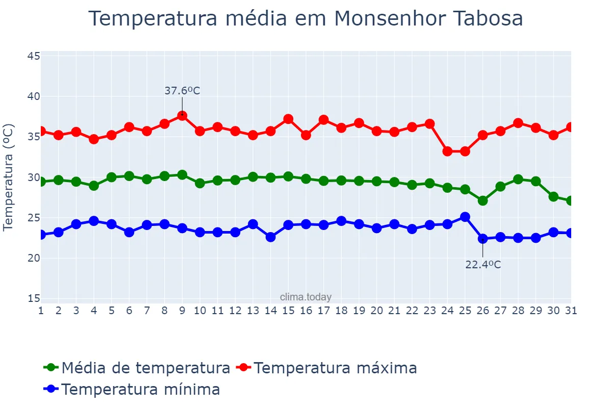 Temperatura em dezembro em Monsenhor Tabosa, CE, BR