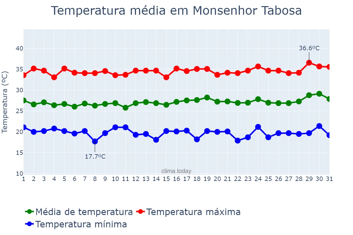 Temperatura em julho em Monsenhor Tabosa, CE, BR