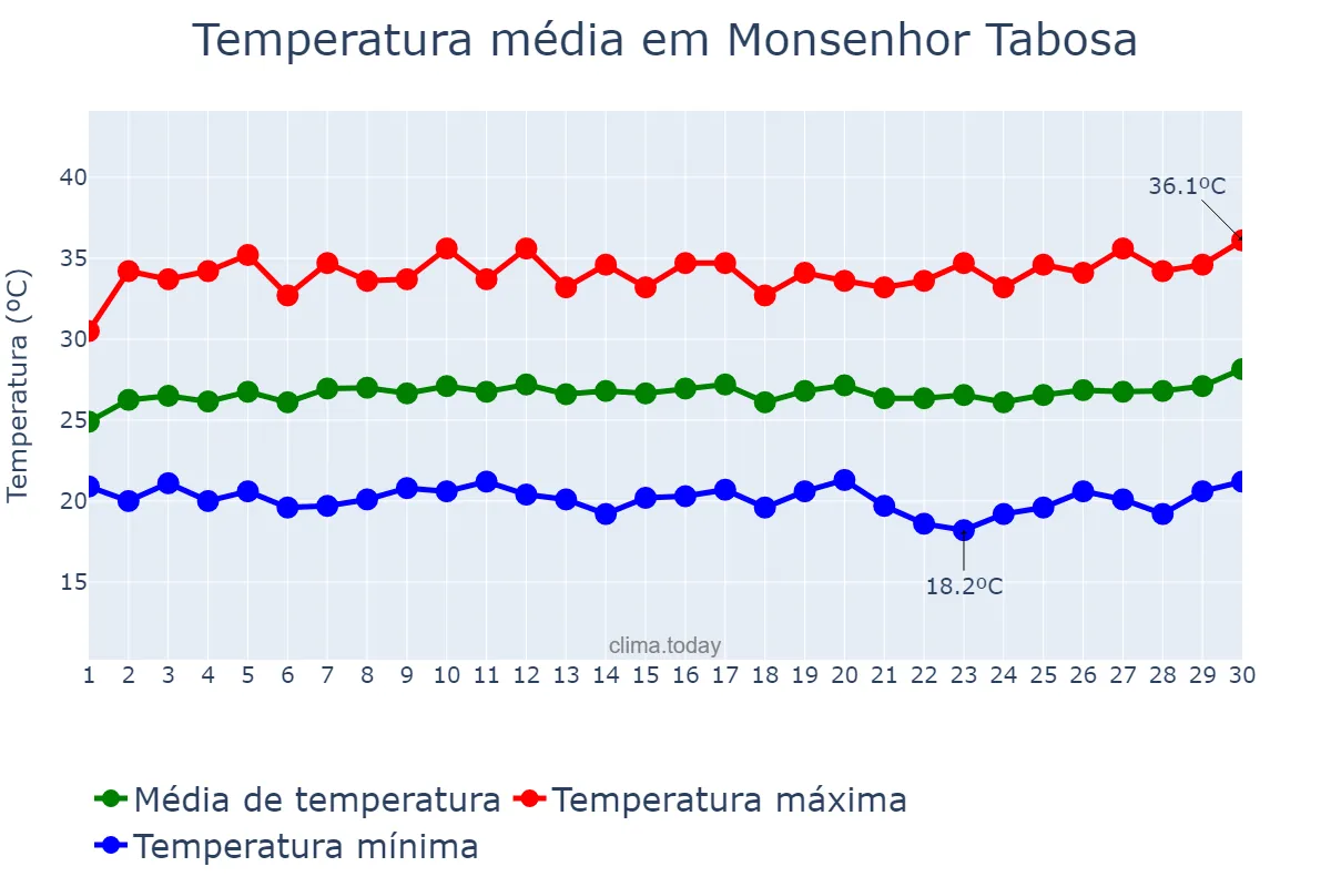 Temperatura em junho em Monsenhor Tabosa, CE, BR
