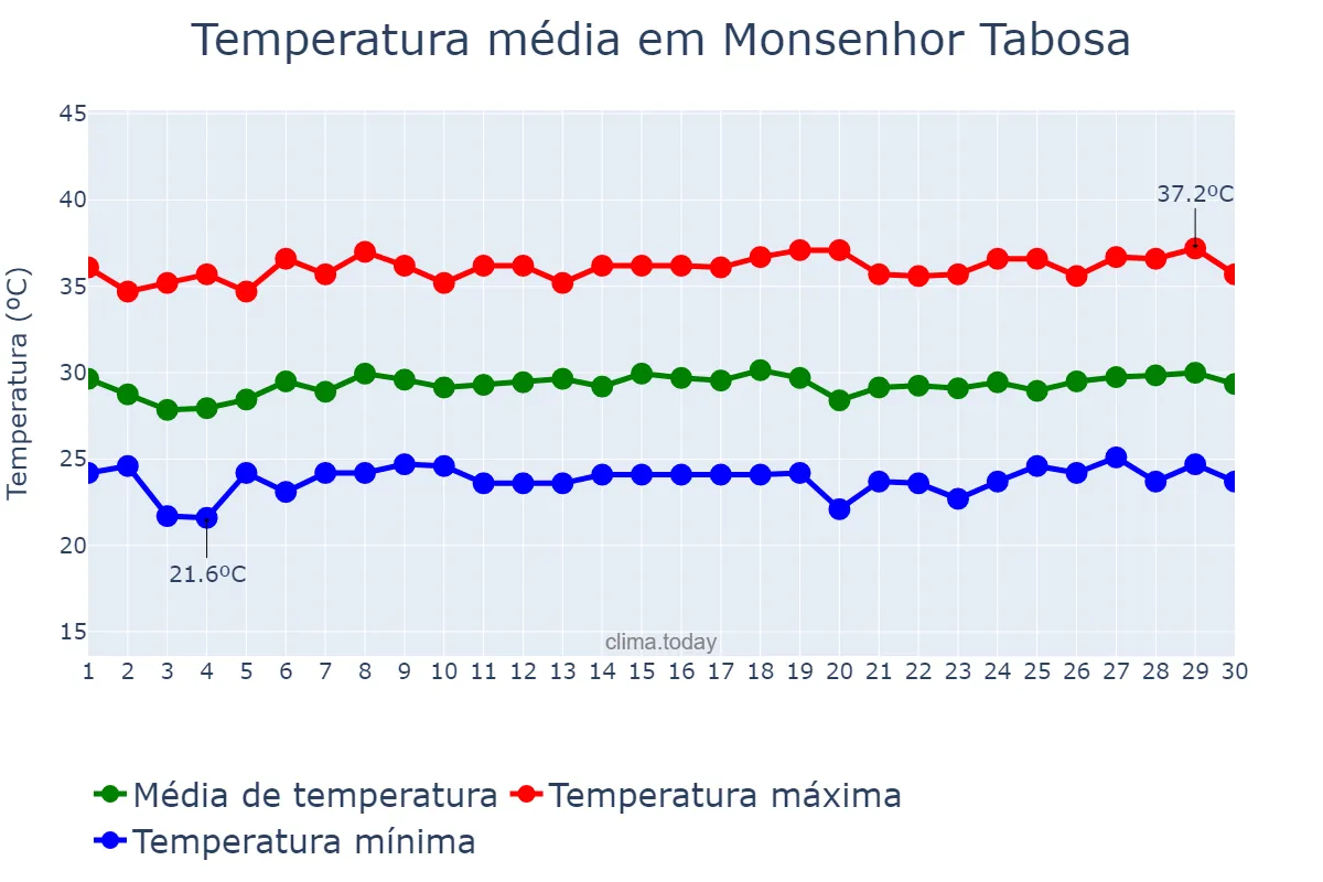Temperatura em novembro em Monsenhor Tabosa, CE, BR