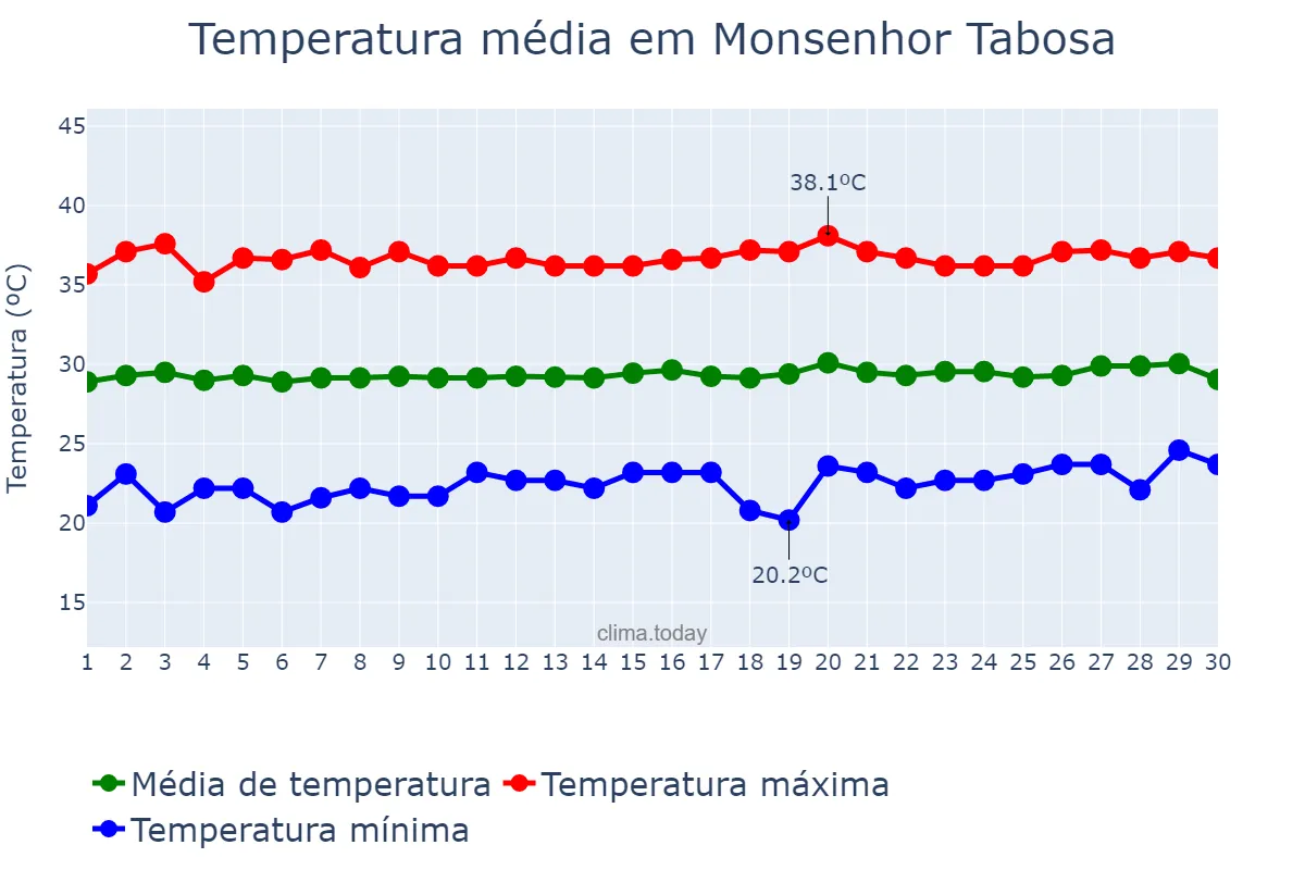 Temperatura em setembro em Monsenhor Tabosa, CE, BR
