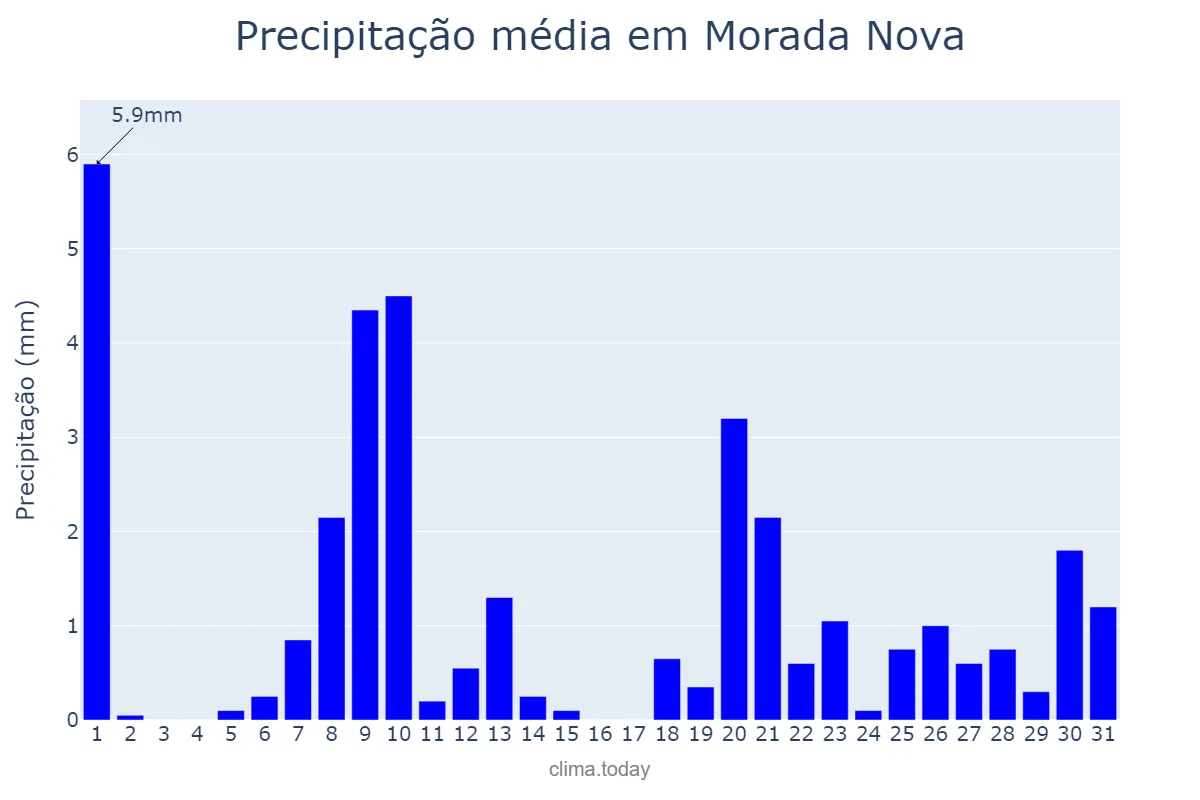 Precipitação em janeiro em Morada Nova, CE, BR