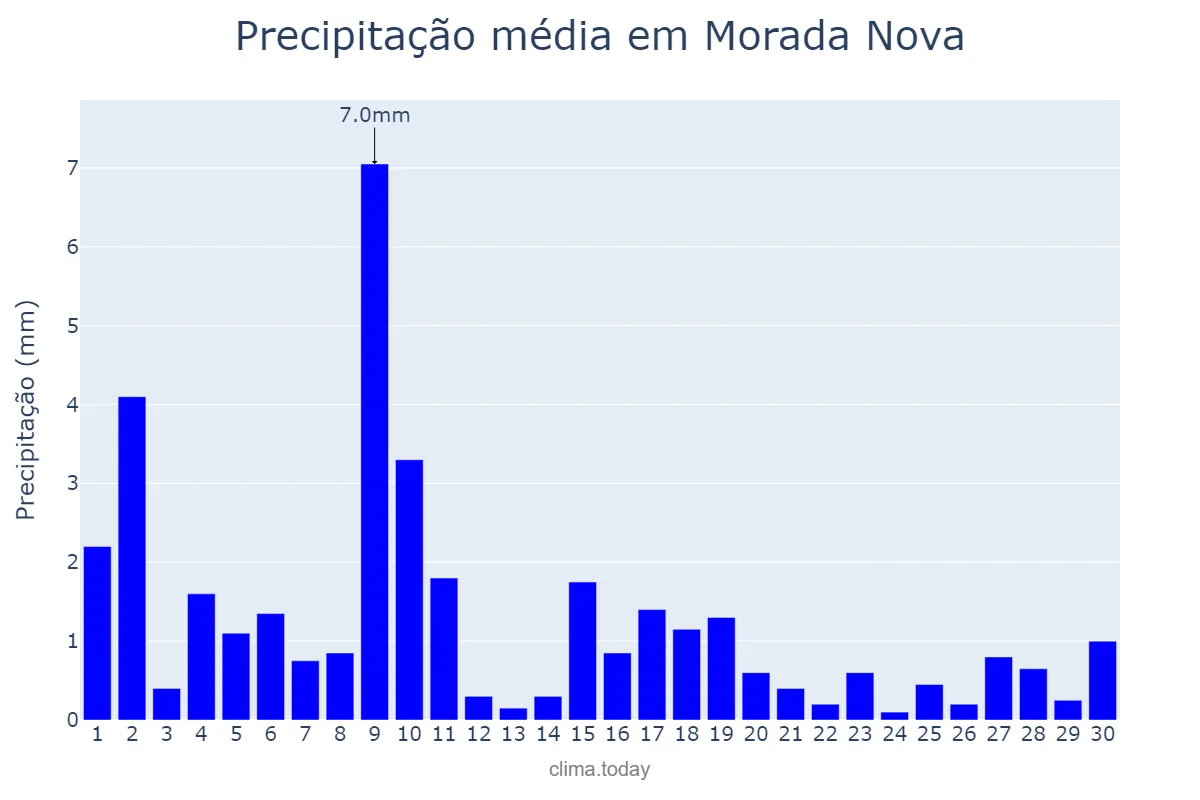 Precipitação em junho em Morada Nova, CE, BR