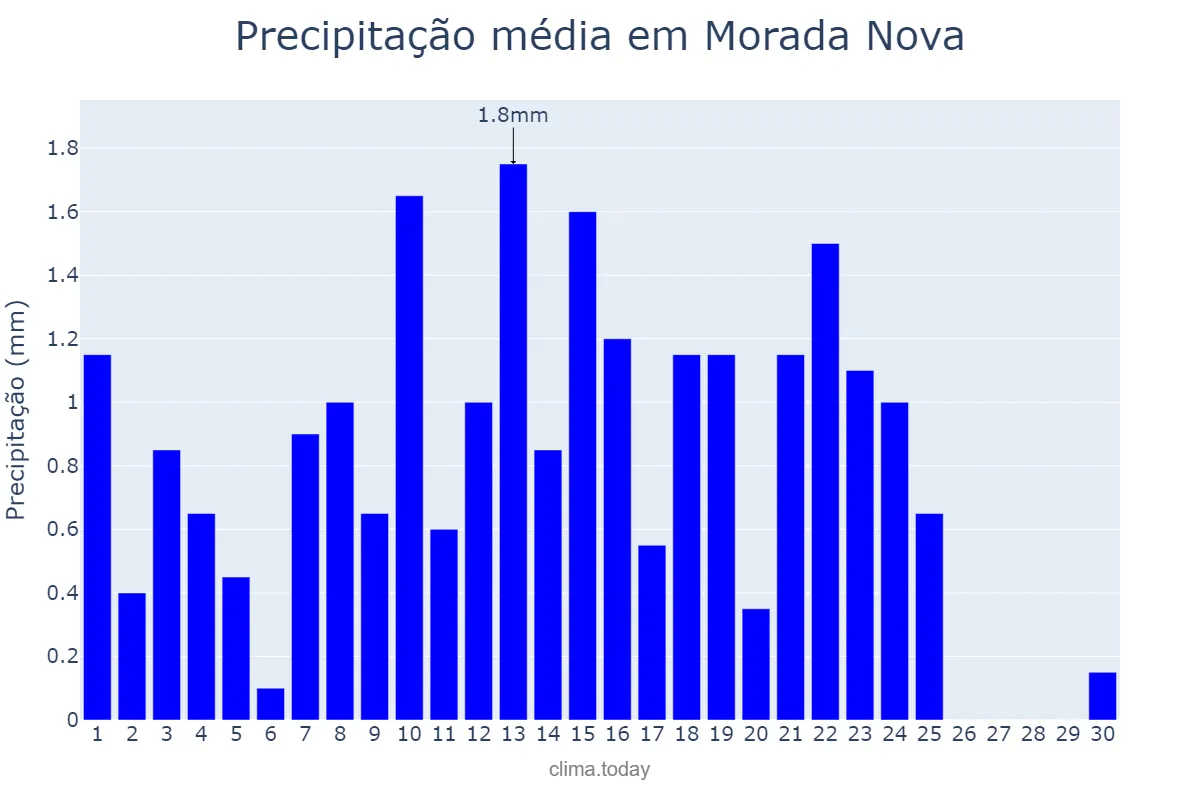 Precipitação em setembro em Morada Nova, CE, BR