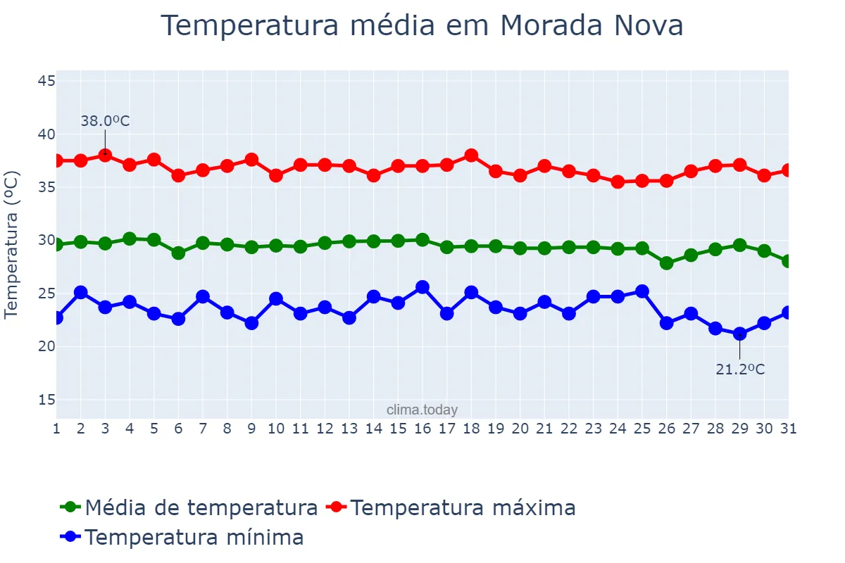 Temperatura em dezembro em Morada Nova, CE, BR