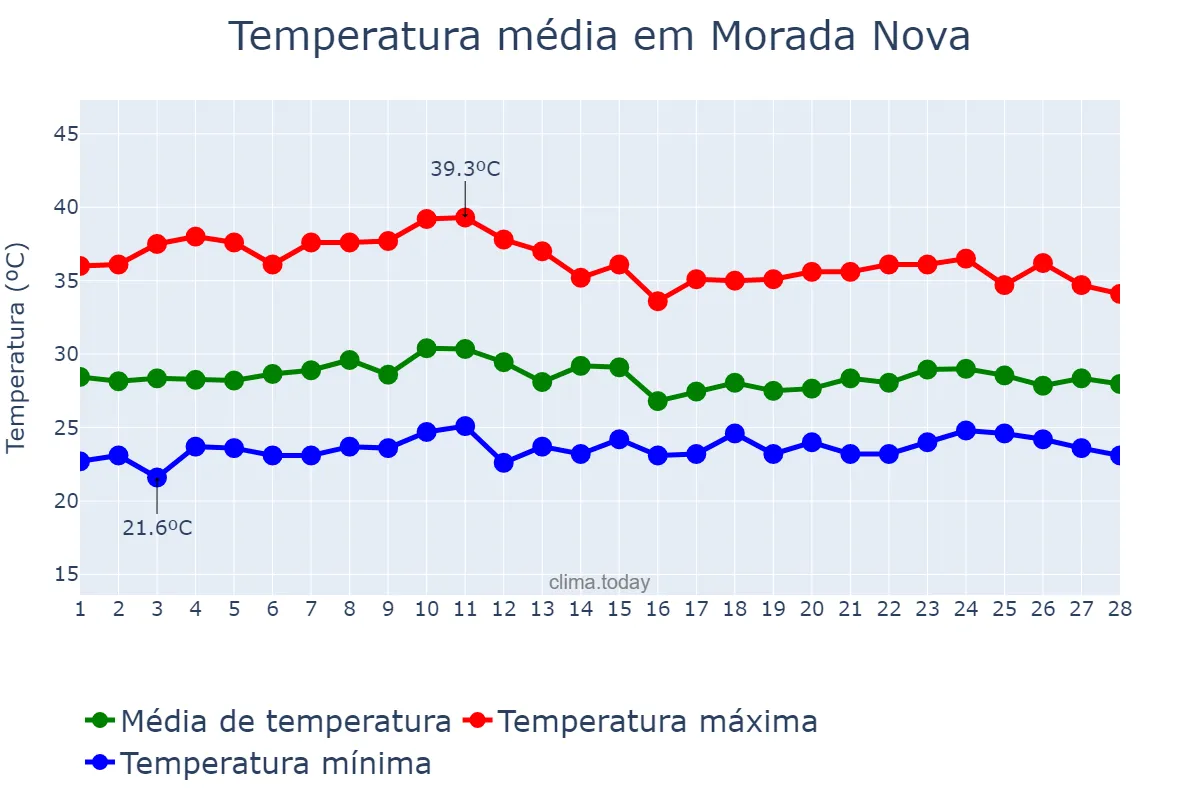 Temperatura em fevereiro em Morada Nova, CE, BR