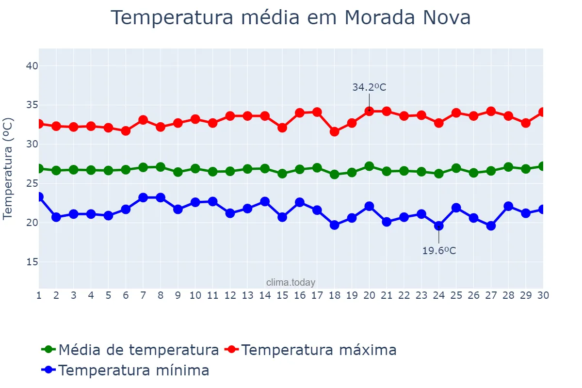 Temperatura em junho em Morada Nova, CE, BR