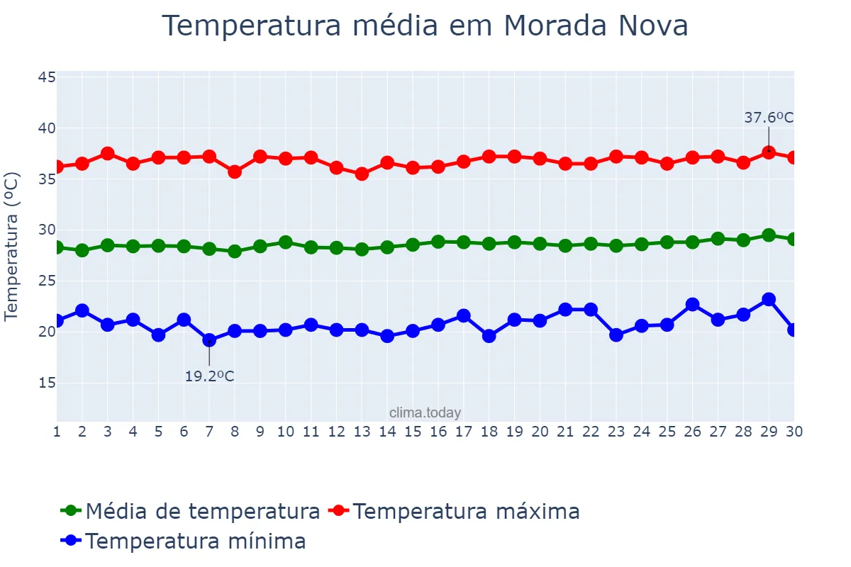 Temperatura em setembro em Morada Nova, CE, BR