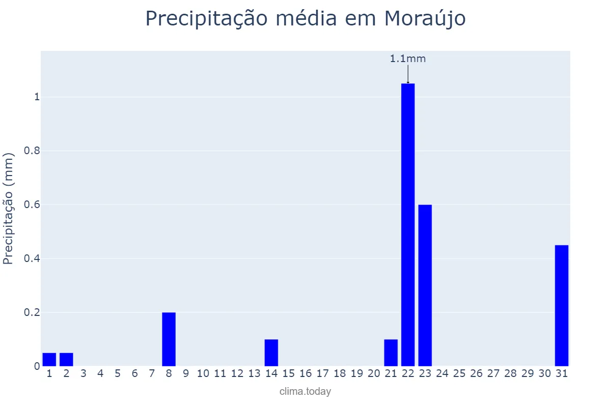 Precipitação em agosto em Moraújo, CE, BR