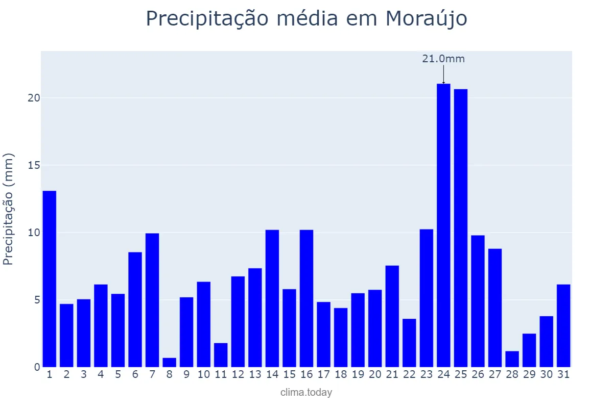 Precipitação em marco em Moraújo, CE, BR