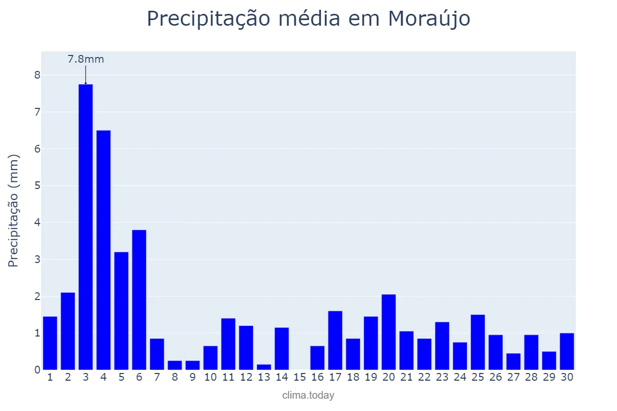 Precipitação em novembro em Moraújo, CE, BR