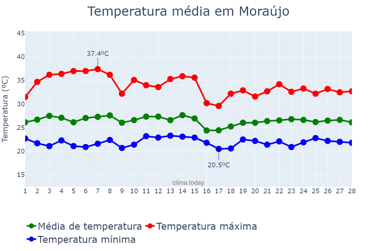 Temperatura em fevereiro em Moraújo, CE, BR