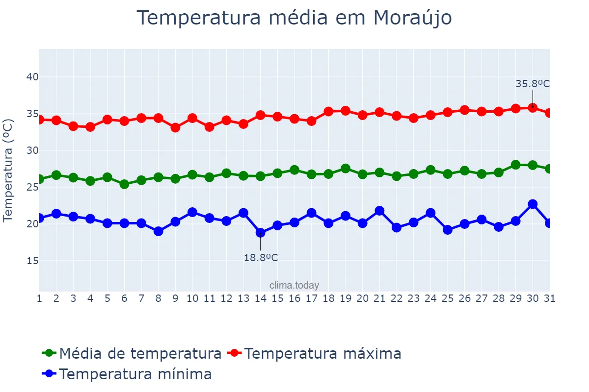 Temperatura em julho em Moraújo, CE, BR