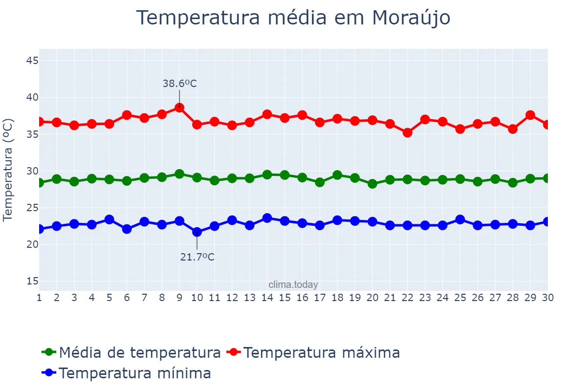 Temperatura em novembro em Moraújo, CE, BR
