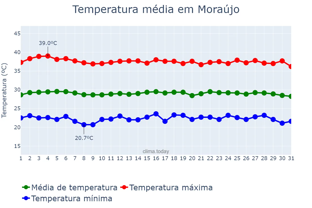 Temperatura em outubro em Moraújo, CE, BR