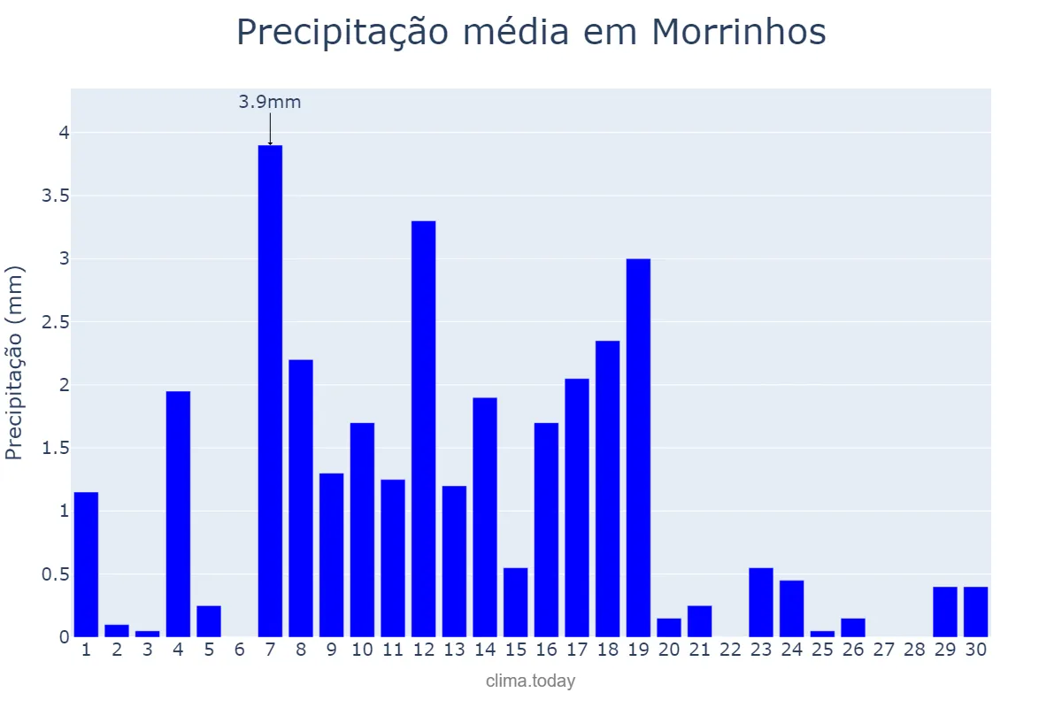 Precipitação em junho em Morrinhos, CE, BR