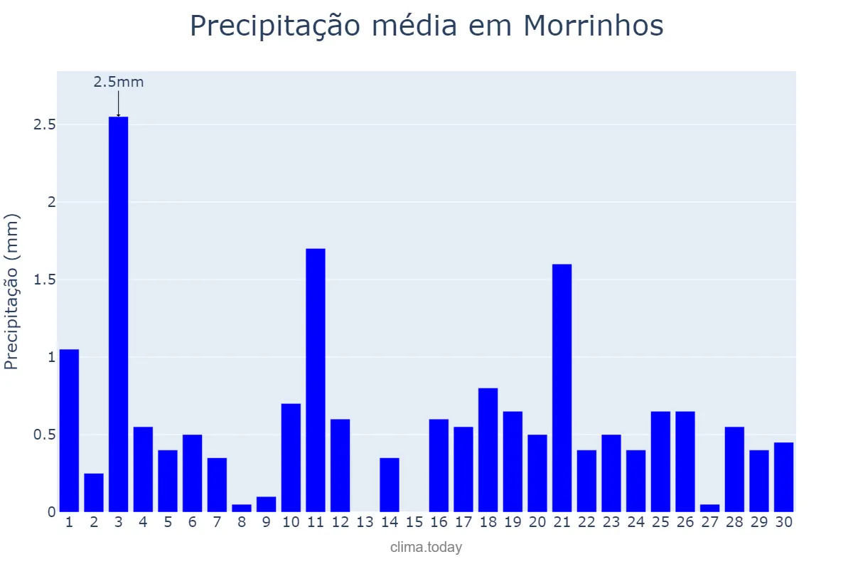 Precipitação em novembro em Morrinhos, CE, BR