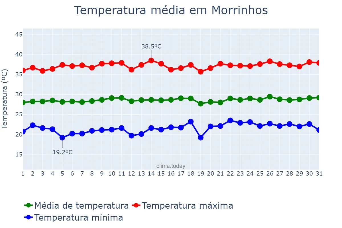 Temperatura em agosto em Morrinhos, CE, BR