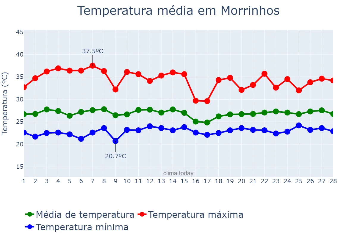 Temperatura em fevereiro em Morrinhos, CE, BR