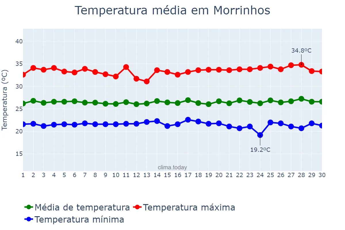 Temperatura em junho em Morrinhos, CE, BR