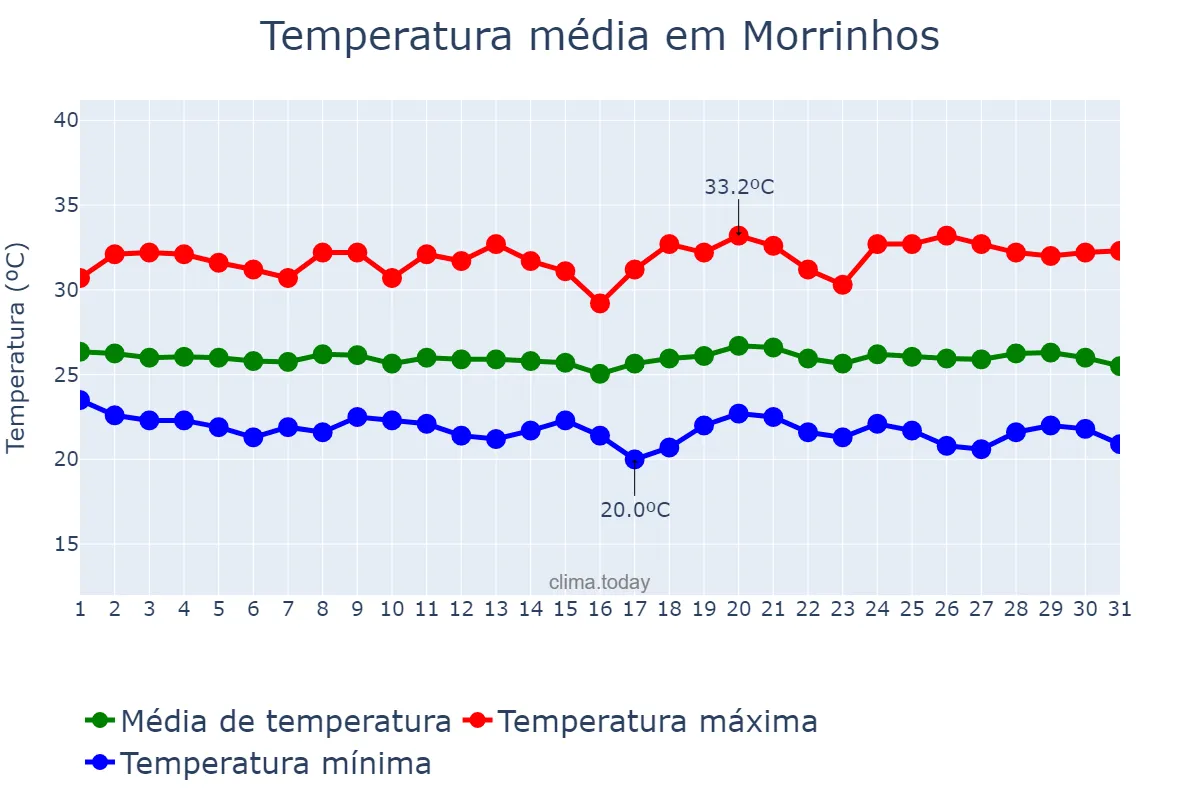 Temperatura em maio em Morrinhos, CE, BR