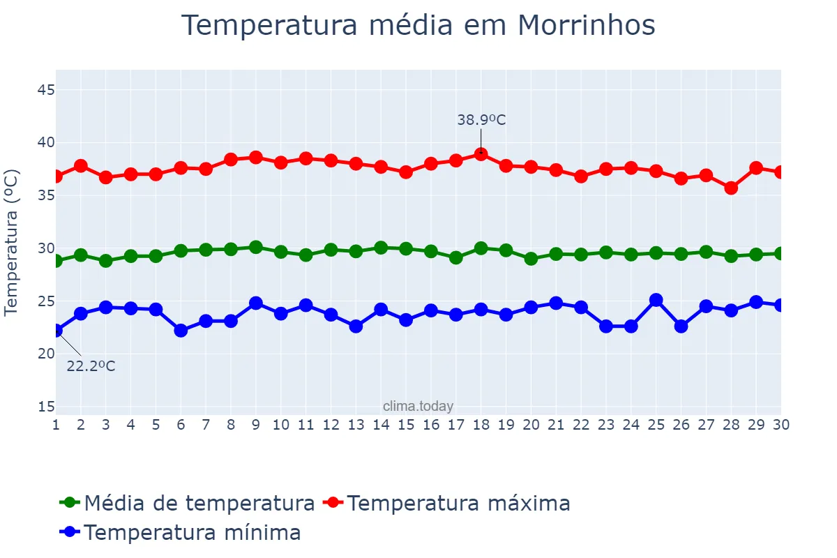 Temperatura em novembro em Morrinhos, CE, BR