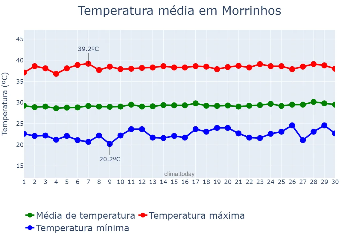 Temperatura em setembro em Morrinhos, CE, BR