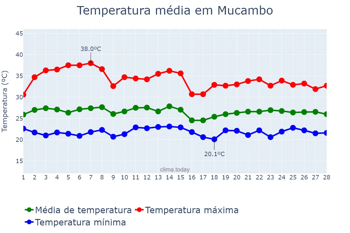 Temperatura em fevereiro em Mucambo, CE, BR
