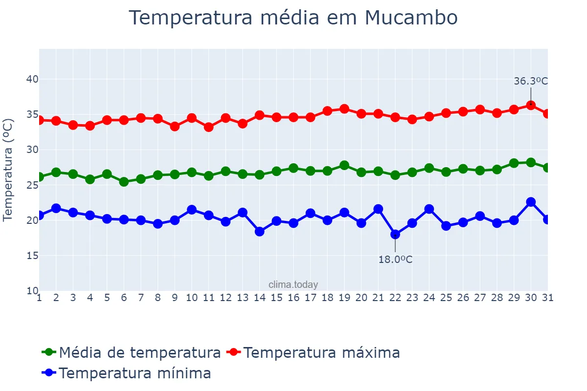 Temperatura em julho em Mucambo, CE, BR