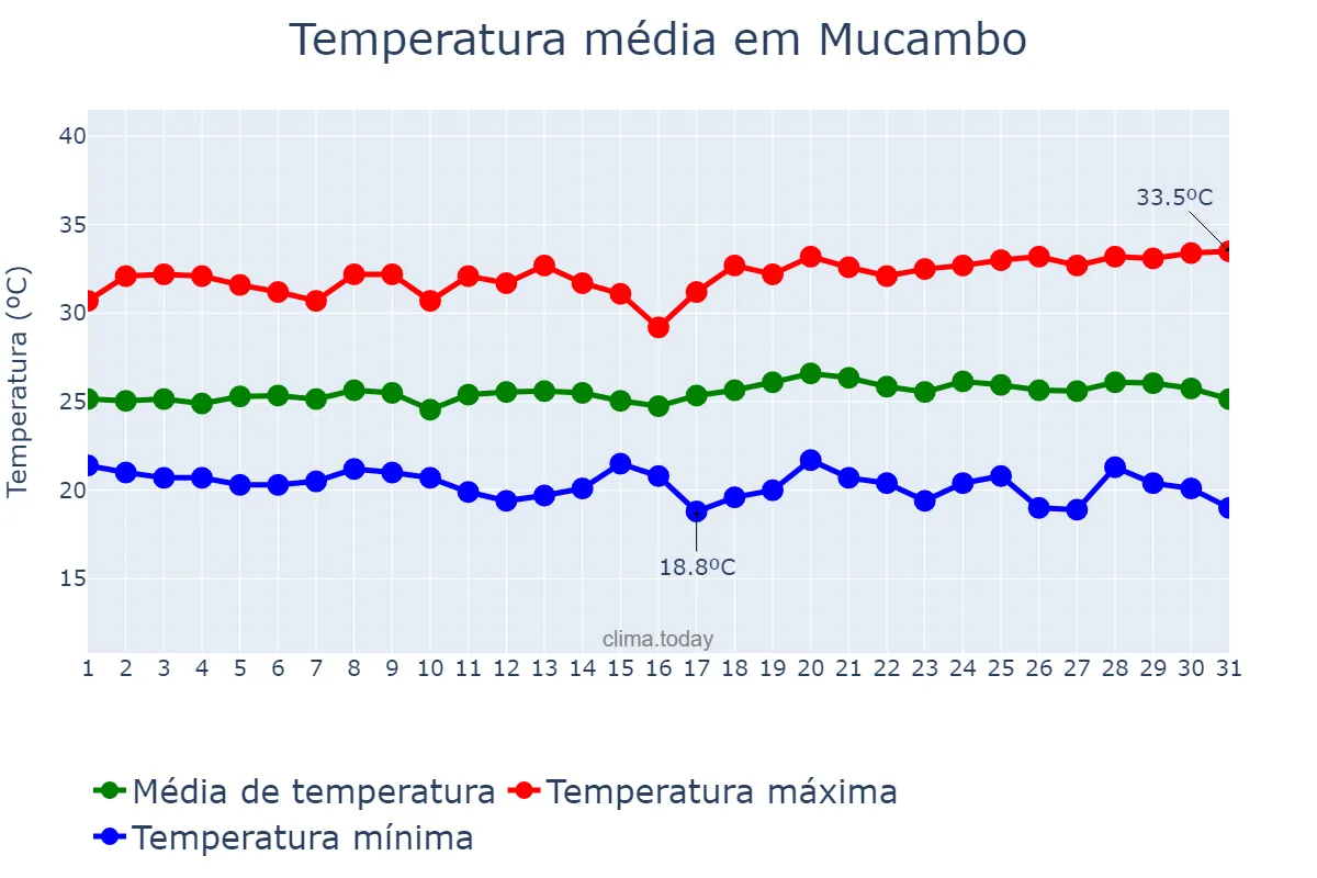 Temperatura em maio em Mucambo, CE, BR