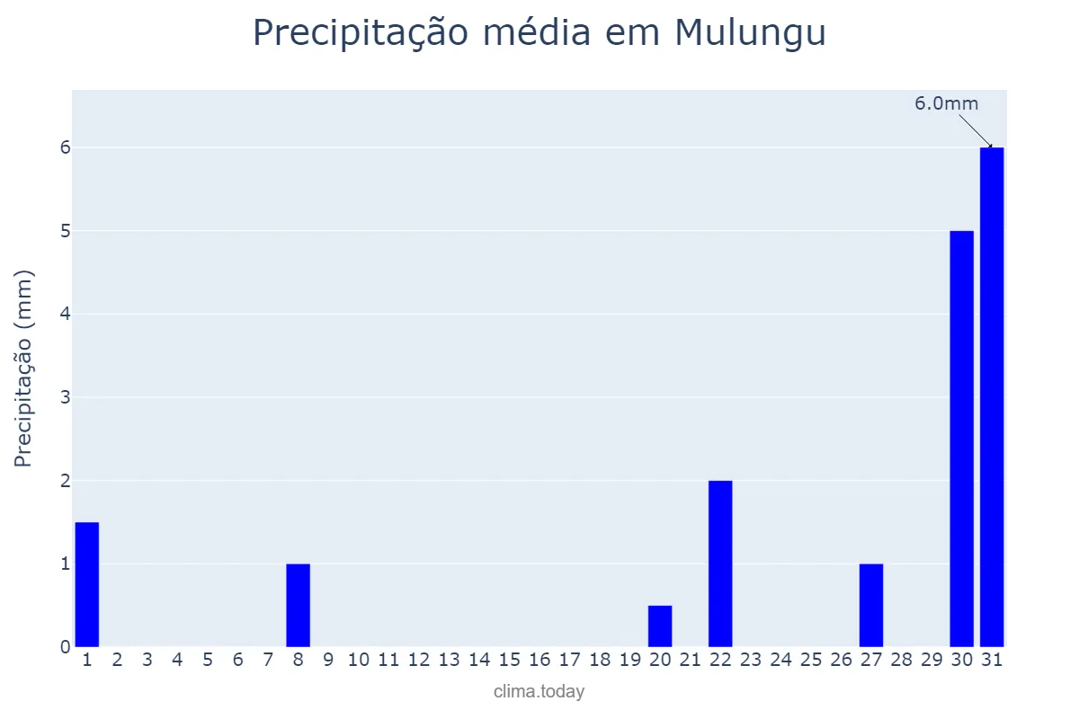 Precipitação em outubro em Mulungu, CE, BR