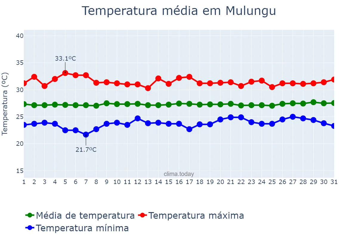 Temperatura em agosto em Mulungu, CE, BR