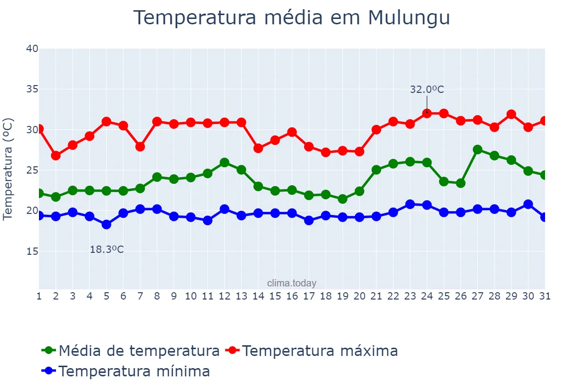 Temperatura em janeiro em Mulungu, CE, BR
