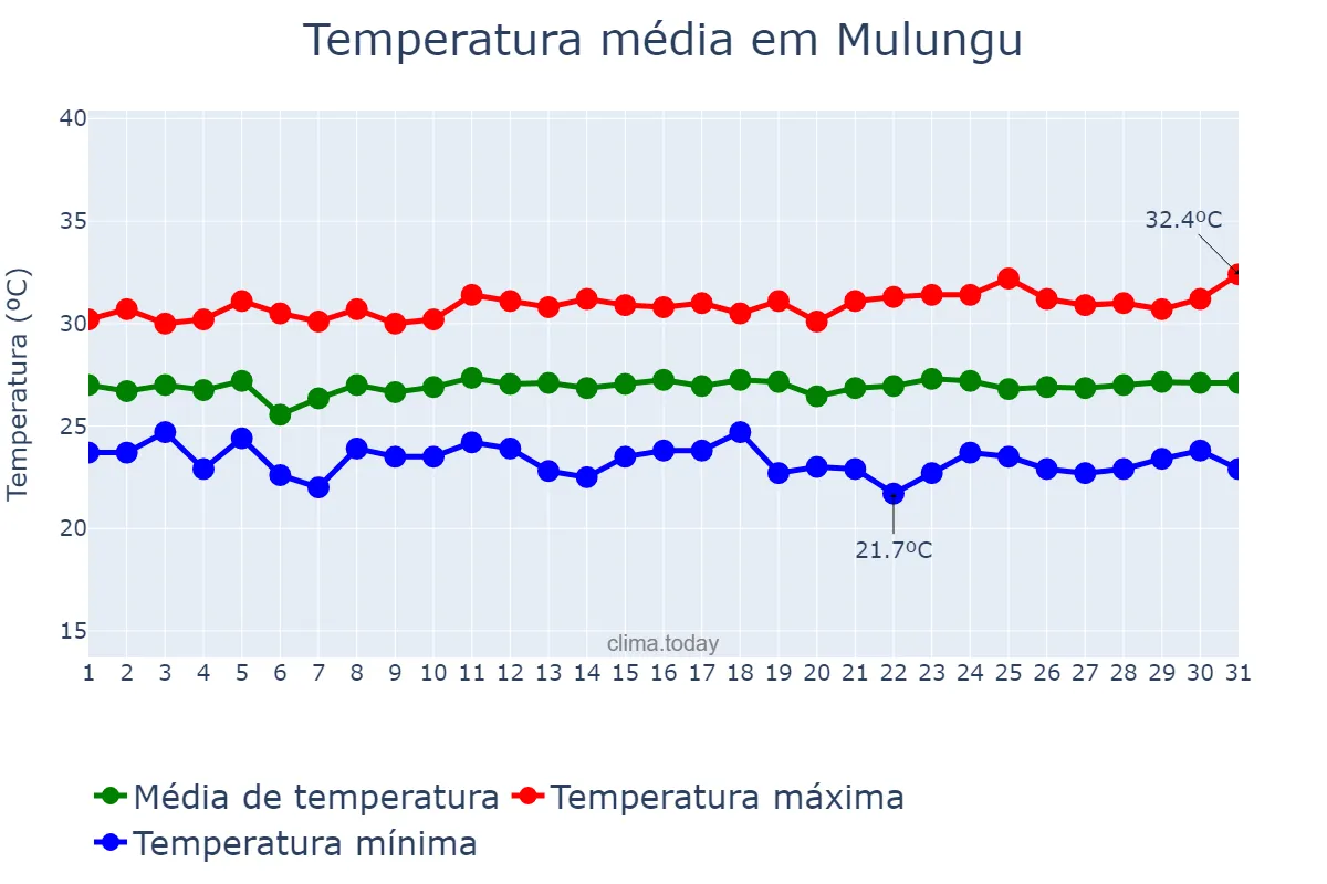 Temperatura em julho em Mulungu, CE, BR