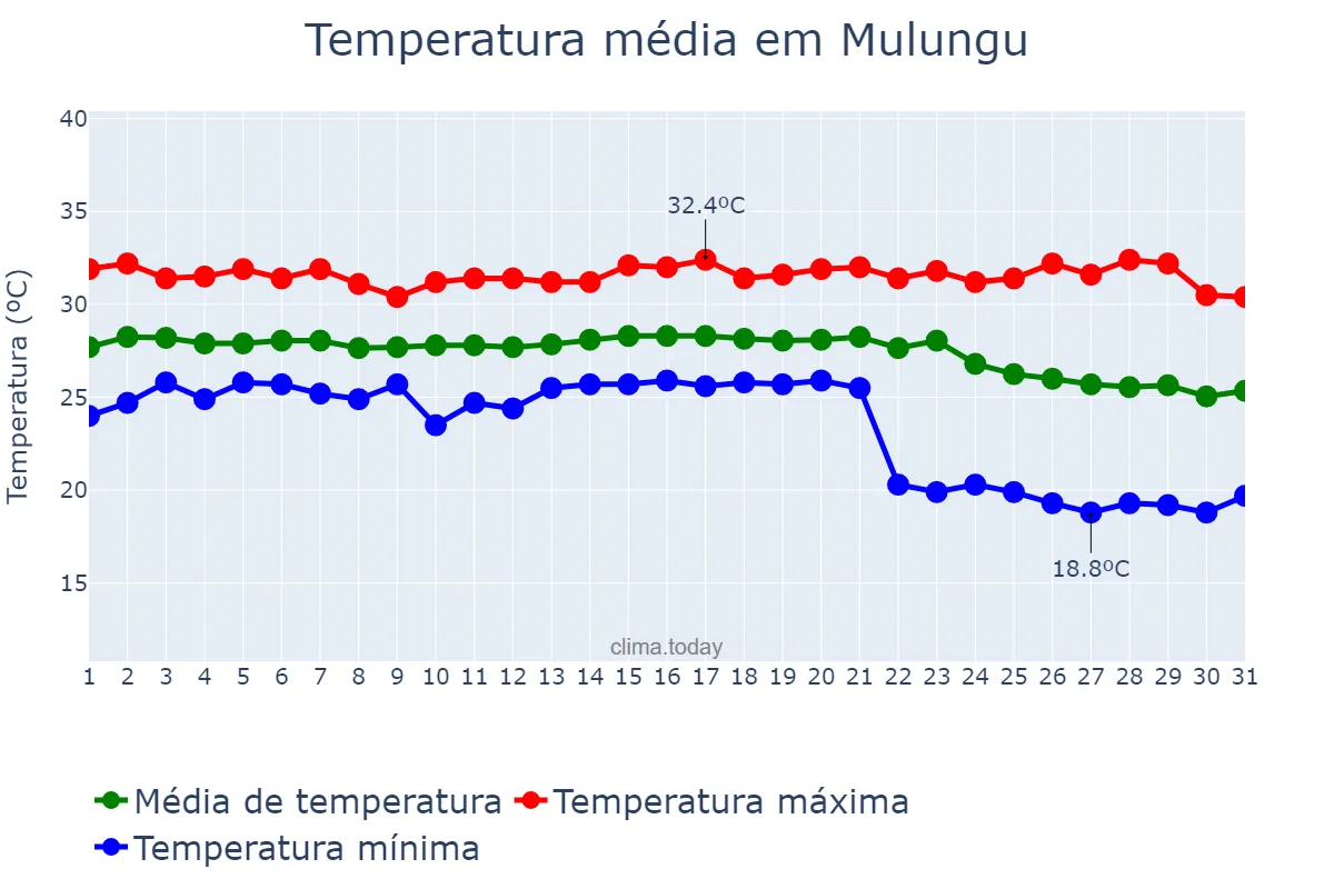 Temperatura em outubro em Mulungu, CE, BR