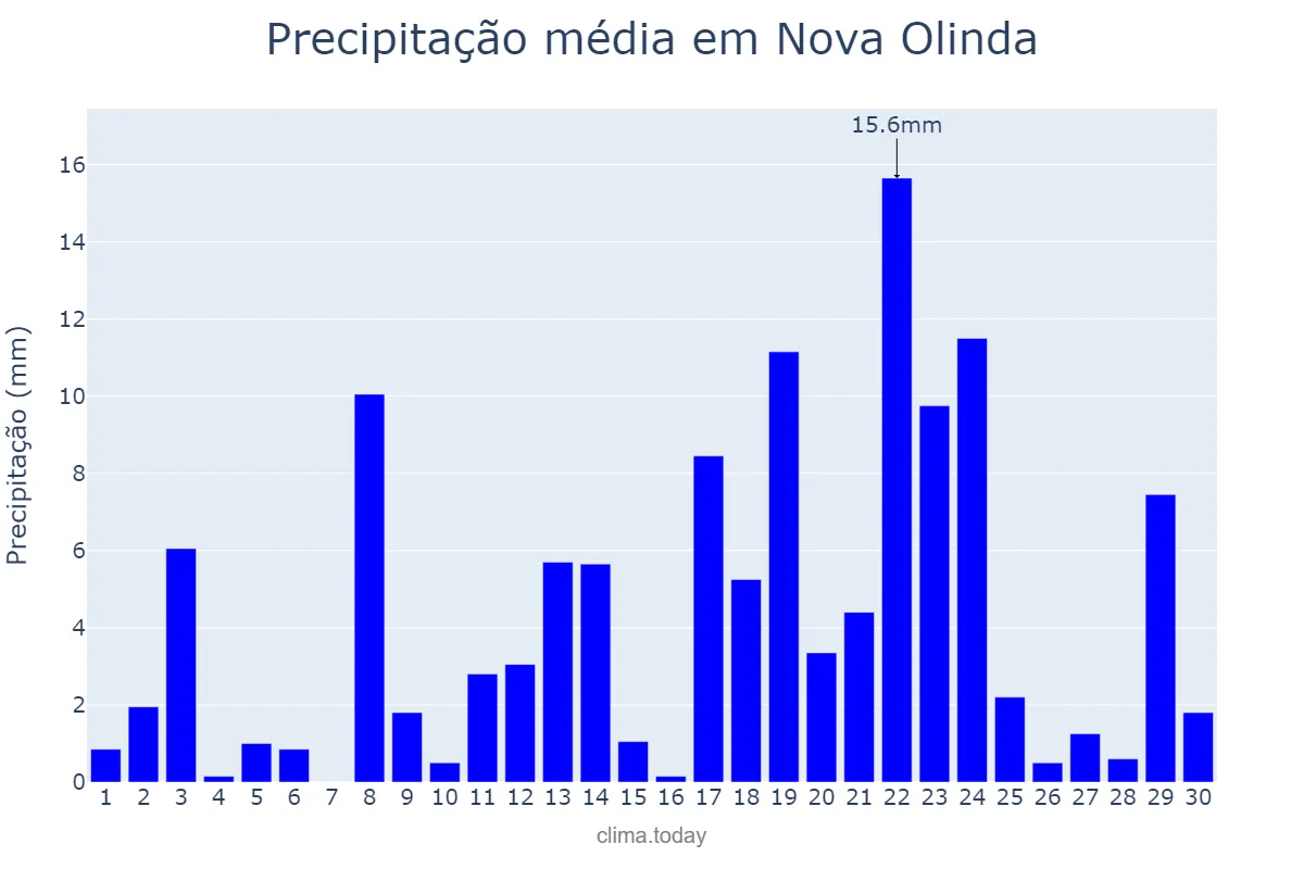 Precipitação em abril em Nova Olinda, CE, BR