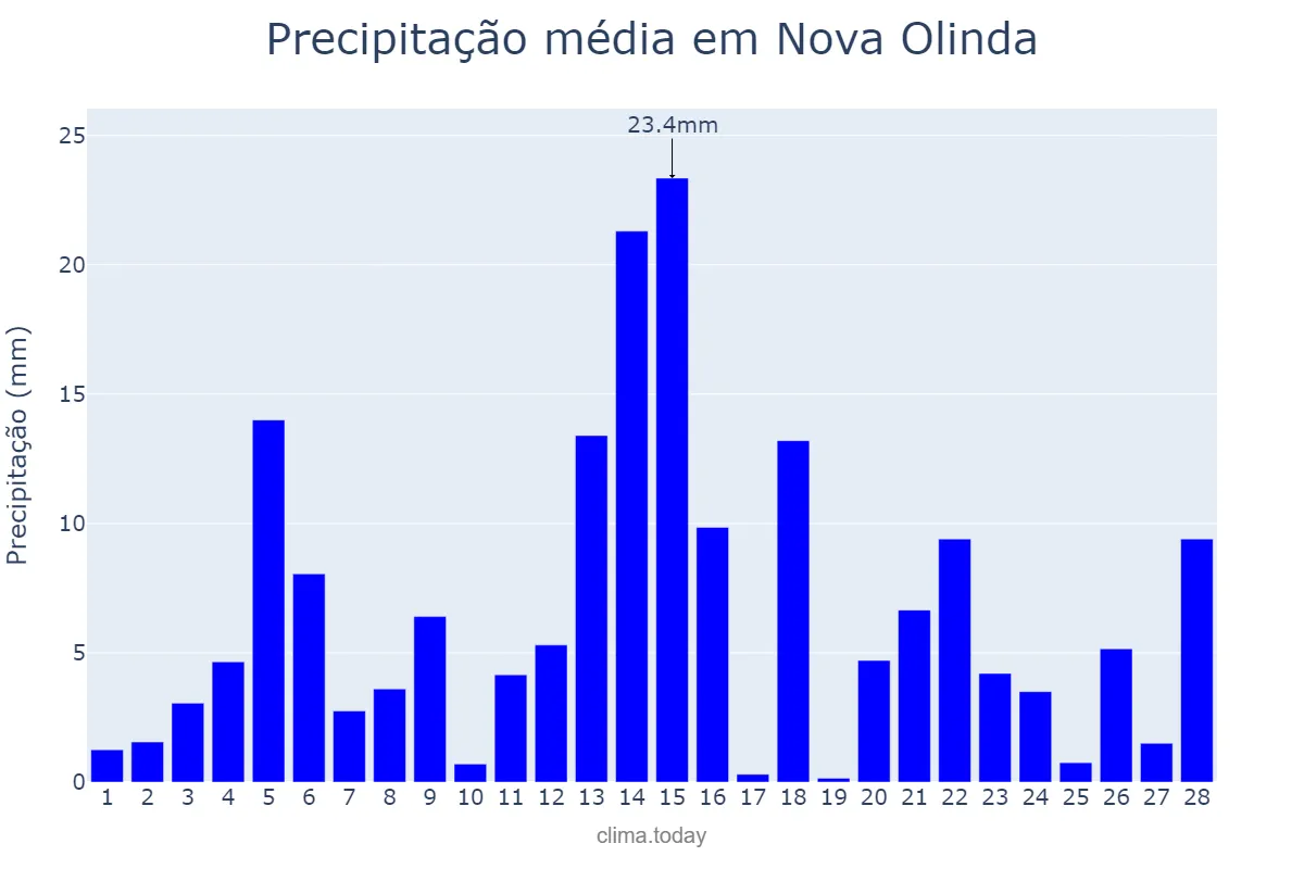 Precipitação em fevereiro em Nova Olinda, CE, BR